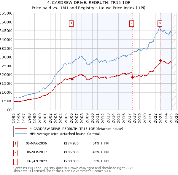 4, CARDREW DRIVE, REDRUTH, TR15 1QF: Price paid vs HM Land Registry's House Price Index