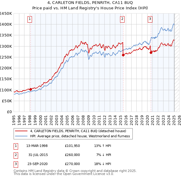 4, CARLETON FIELDS, PENRITH, CA11 8UQ: Price paid vs HM Land Registry's House Price Index