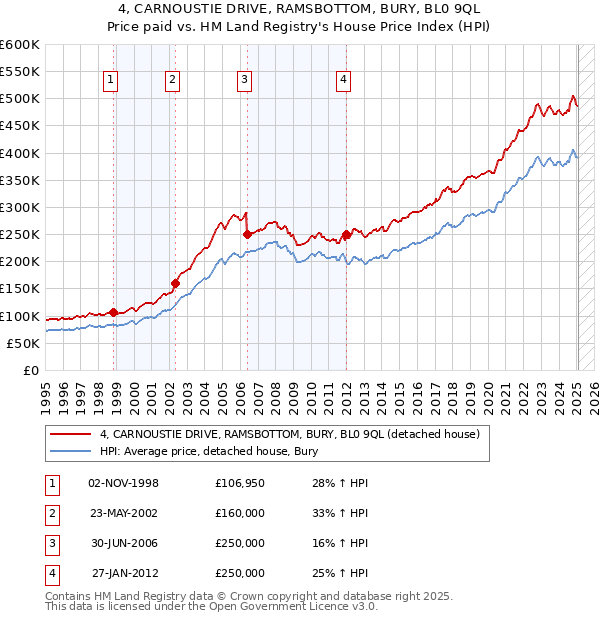 4, CARNOUSTIE DRIVE, RAMSBOTTOM, BURY, BL0 9QL: Price paid vs HM Land Registry's House Price Index