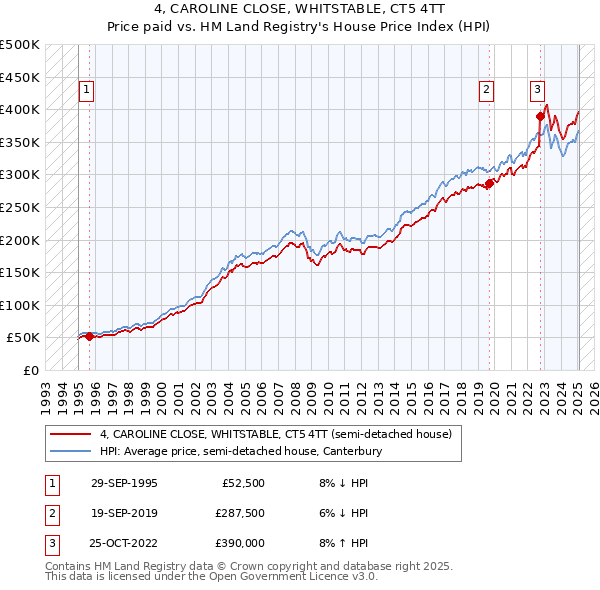 4, CAROLINE CLOSE, WHITSTABLE, CT5 4TT: Price paid vs HM Land Registry's House Price Index