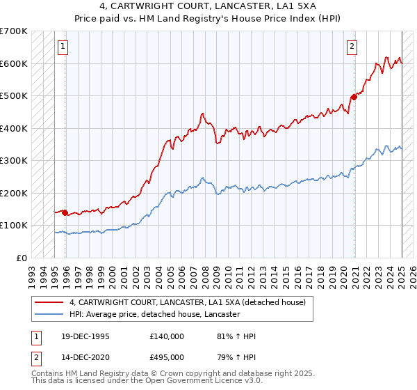 4, CARTWRIGHT COURT, LANCASTER, LA1 5XA: Price paid vs HM Land Registry's House Price Index