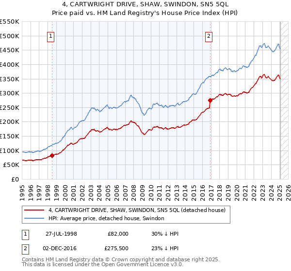 4, CARTWRIGHT DRIVE, SHAW, SWINDON, SN5 5QL: Price paid vs HM Land Registry's House Price Index