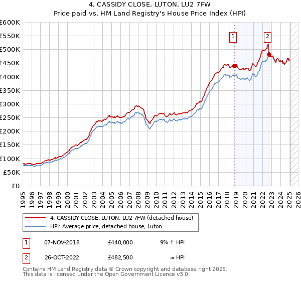 4, CASSIDY CLOSE, LUTON, LU2 7FW: Price paid vs HM Land Registry's House Price Index