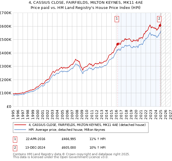 4, CASSIUS CLOSE, FAIRFIELDS, MILTON KEYNES, MK11 4AE: Price paid vs HM Land Registry's House Price Index