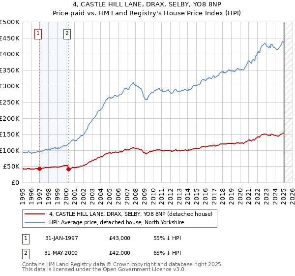 4, CASTLE HILL LANE, DRAX, SELBY, YO8 8NP: Price paid vs HM Land Registry's House Price Index