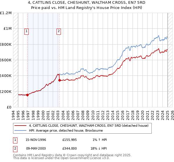 4, CATTLINS CLOSE, CHESHUNT, WALTHAM CROSS, EN7 5RD: Price paid vs HM Land Registry's House Price Index
