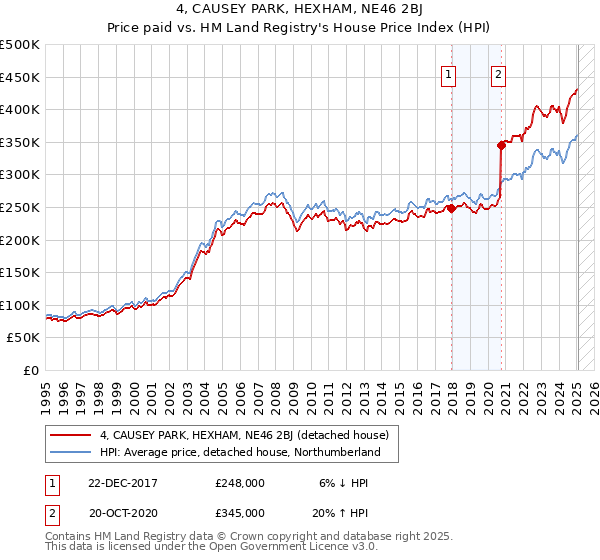4, CAUSEY PARK, HEXHAM, NE46 2BJ: Price paid vs HM Land Registry's House Price Index