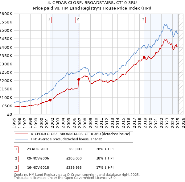 4, CEDAR CLOSE, BROADSTAIRS, CT10 3BU: Price paid vs HM Land Registry's House Price Index