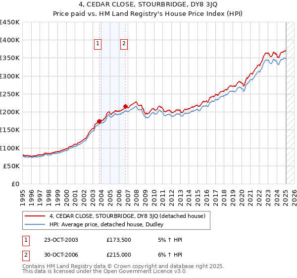 4, CEDAR CLOSE, STOURBRIDGE, DY8 3JQ: Price paid vs HM Land Registry's House Price Index