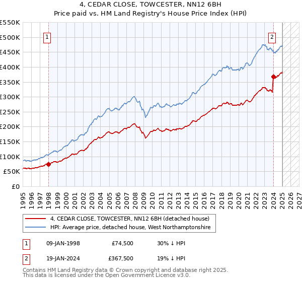 4, CEDAR CLOSE, TOWCESTER, NN12 6BH: Price paid vs HM Land Registry's House Price Index