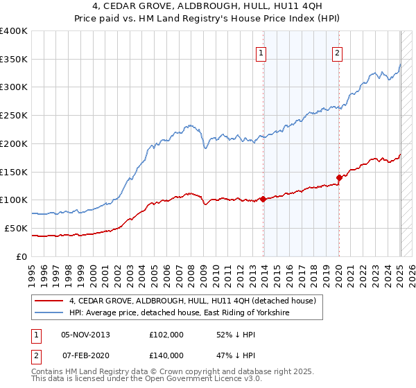 4, CEDAR GROVE, ALDBROUGH, HULL, HU11 4QH: Price paid vs HM Land Registry's House Price Index