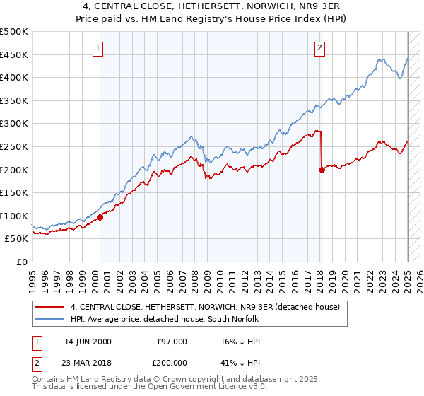 4, CENTRAL CLOSE, HETHERSETT, NORWICH, NR9 3ER: Price paid vs HM Land Registry's House Price Index