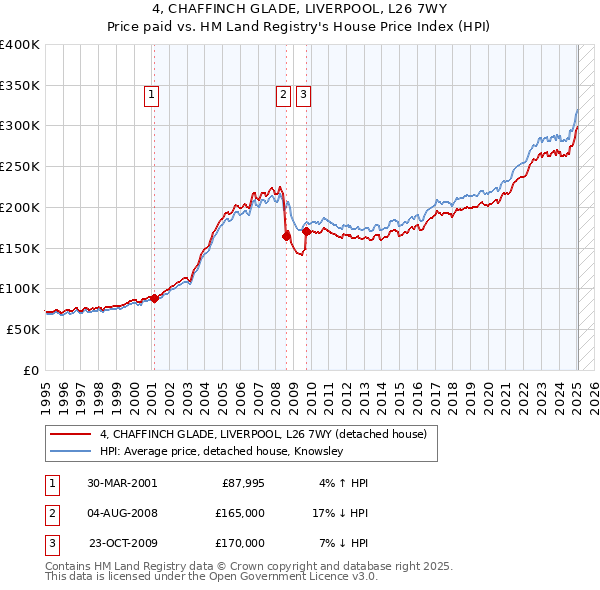 4, CHAFFINCH GLADE, LIVERPOOL, L26 7WY: Price paid vs HM Land Registry's House Price Index