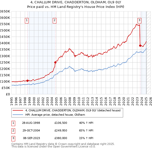 4, CHALLUM DRIVE, CHADDERTON, OLDHAM, OL9 0LY: Price paid vs HM Land Registry's House Price Index