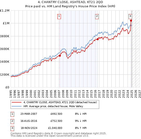 4, CHANTRY CLOSE, ASHTEAD, KT21 2QD: Price paid vs HM Land Registry's House Price Index