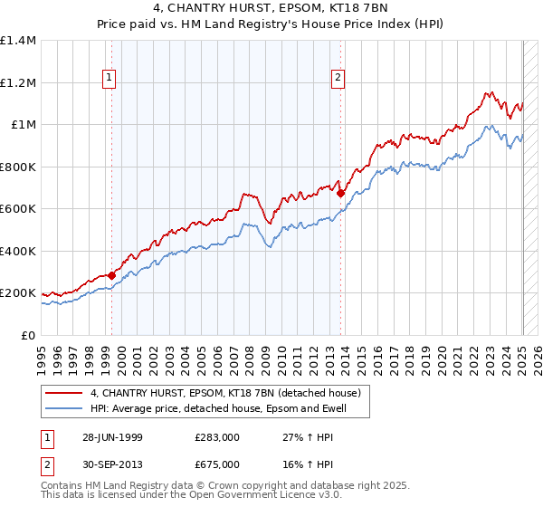4, CHANTRY HURST, EPSOM, KT18 7BN: Price paid vs HM Land Registry's House Price Index