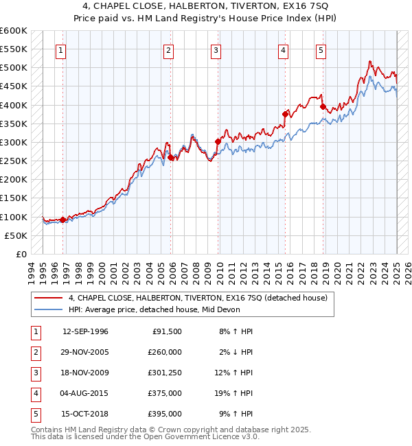 4, CHAPEL CLOSE, HALBERTON, TIVERTON, EX16 7SQ: Price paid vs HM Land Registry's House Price Index