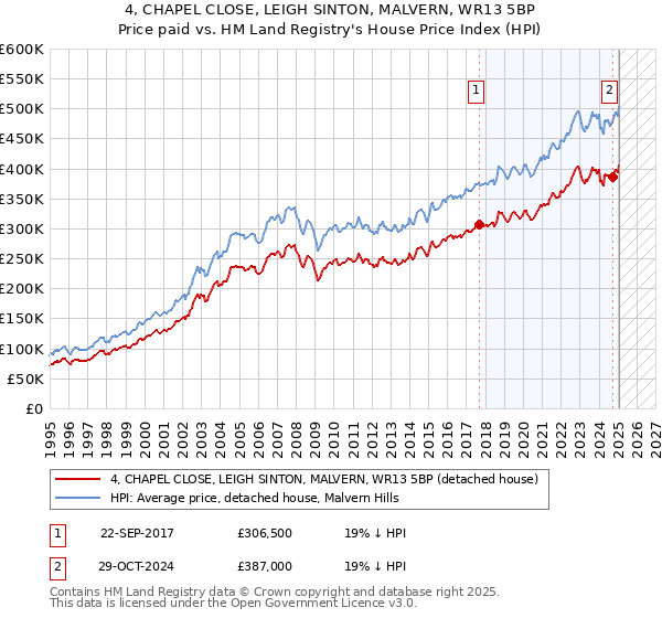 4, CHAPEL CLOSE, LEIGH SINTON, MALVERN, WR13 5BP: Price paid vs HM Land Registry's House Price Index