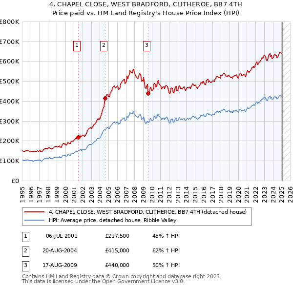 4, CHAPEL CLOSE, WEST BRADFORD, CLITHEROE, BB7 4TH: Price paid vs HM Land Registry's House Price Index