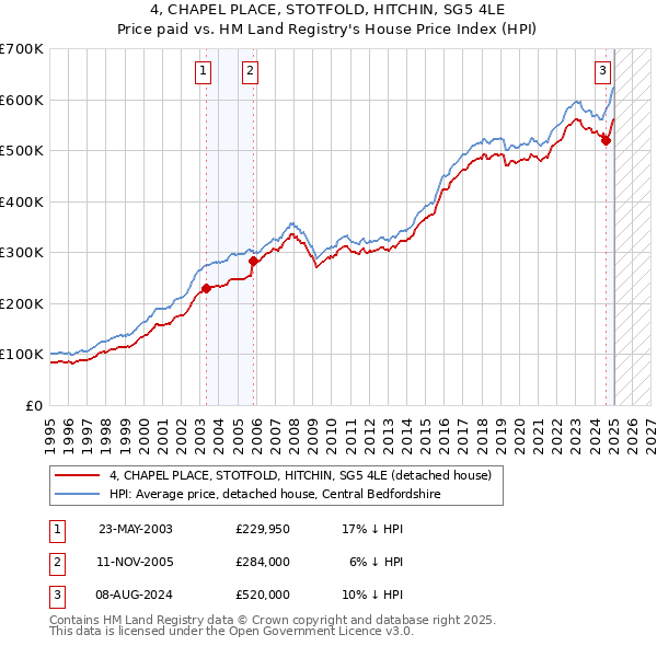 4, CHAPEL PLACE, STOTFOLD, HITCHIN, SG5 4LE: Price paid vs HM Land Registry's House Price Index