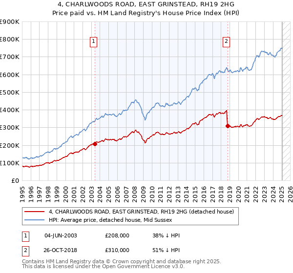 4, CHARLWOODS ROAD, EAST GRINSTEAD, RH19 2HG: Price paid vs HM Land Registry's House Price Index