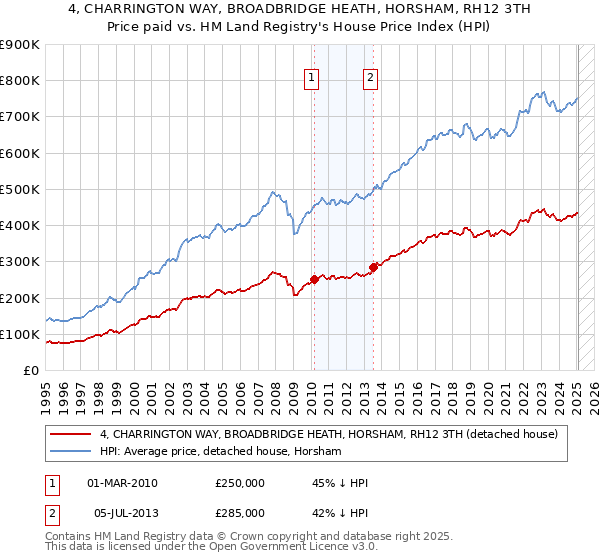 4, CHARRINGTON WAY, BROADBRIDGE HEATH, HORSHAM, RH12 3TH: Price paid vs HM Land Registry's House Price Index