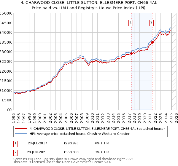 4, CHARWOOD CLOSE, LITTLE SUTTON, ELLESMERE PORT, CH66 4AL: Price paid vs HM Land Registry's House Price Index