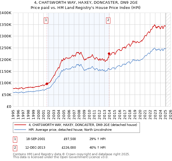 4, CHATSWORTH WAY, HAXEY, DONCASTER, DN9 2GE: Price paid vs HM Land Registry's House Price Index