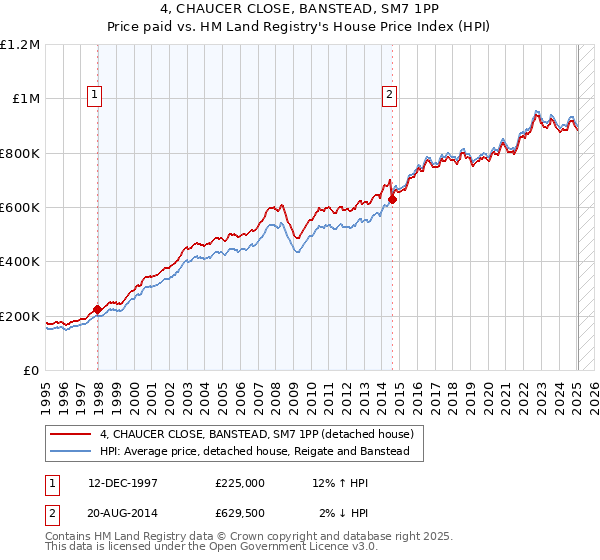 4, CHAUCER CLOSE, BANSTEAD, SM7 1PP: Price paid vs HM Land Registry's House Price Index