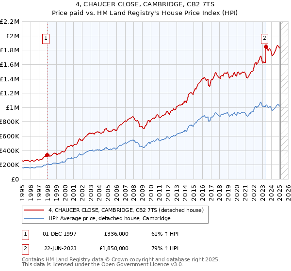 4, CHAUCER CLOSE, CAMBRIDGE, CB2 7TS: Price paid vs HM Land Registry's House Price Index