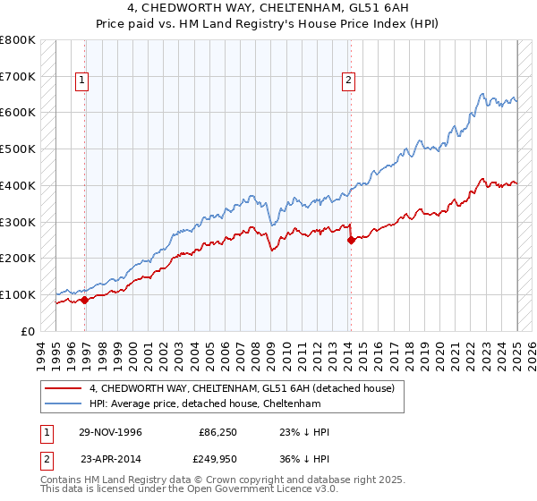 4, CHEDWORTH WAY, CHELTENHAM, GL51 6AH: Price paid vs HM Land Registry's House Price Index