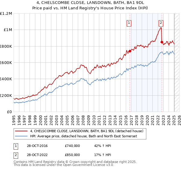4, CHELSCOMBE CLOSE, LANSDOWN, BATH, BA1 9DL: Price paid vs HM Land Registry's House Price Index