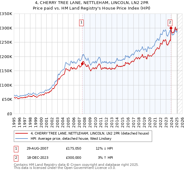 4, CHERRY TREE LANE, NETTLEHAM, LINCOLN, LN2 2PR: Price paid vs HM Land Registry's House Price Index
