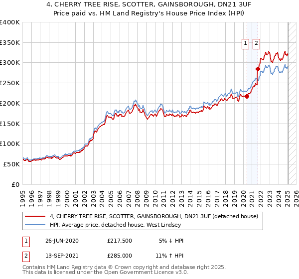 4, CHERRY TREE RISE, SCOTTER, GAINSBOROUGH, DN21 3UF: Price paid vs HM Land Registry's House Price Index