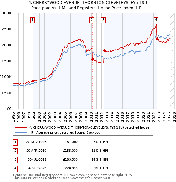 4, CHERRYWOOD AVENUE, THORNTON-CLEVELEYS, FY5 1SU: Price paid vs HM Land Registry's House Price Index