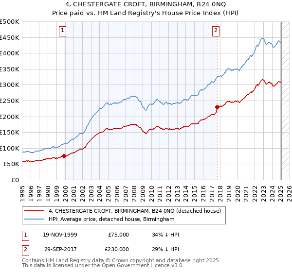 4, CHESTERGATE CROFT, BIRMINGHAM, B24 0NQ: Price paid vs HM Land Registry's House Price Index