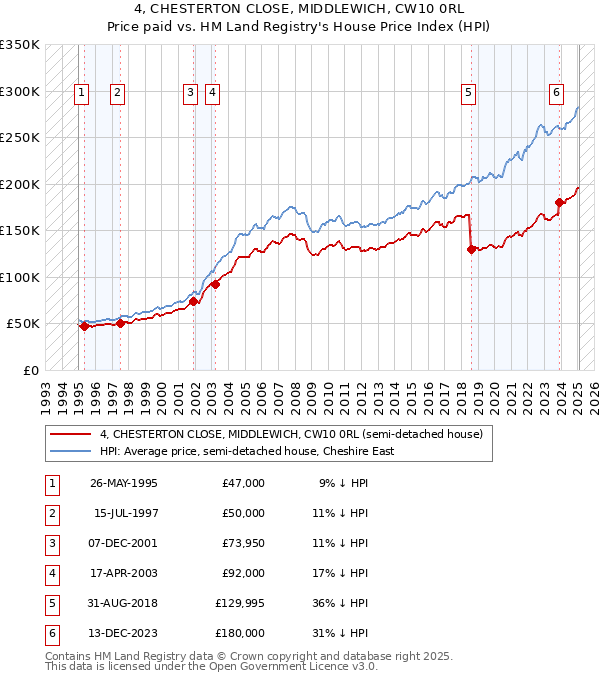 4, CHESTERTON CLOSE, MIDDLEWICH, CW10 0RL: Price paid vs HM Land Registry's House Price Index