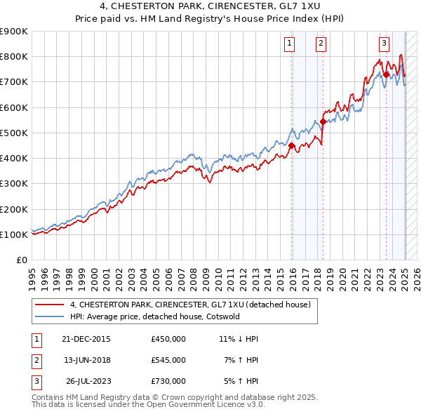 4, CHESTERTON PARK, CIRENCESTER, GL7 1XU: Price paid vs HM Land Registry's House Price Index