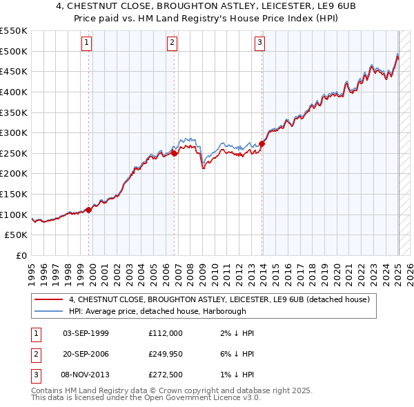 4, CHESTNUT CLOSE, BROUGHTON ASTLEY, LEICESTER, LE9 6UB: Price paid vs HM Land Registry's House Price Index