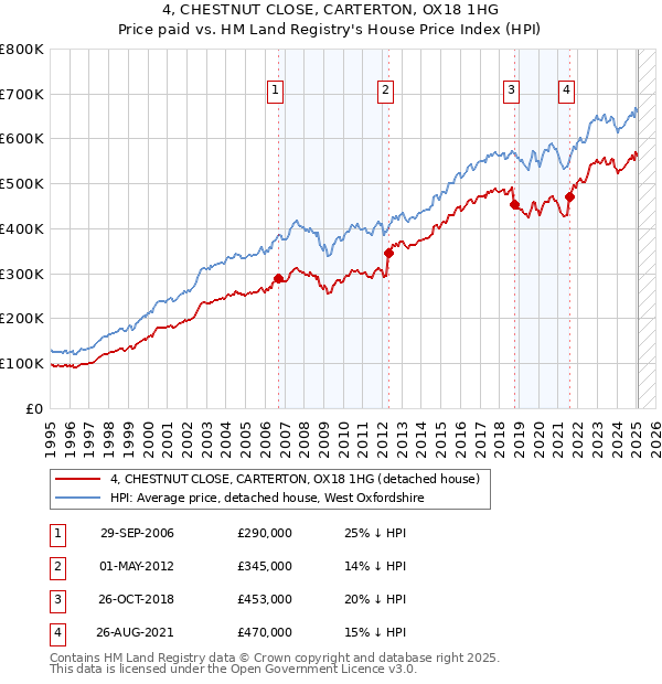 4, CHESTNUT CLOSE, CARTERTON, OX18 1HG: Price paid vs HM Land Registry's House Price Index