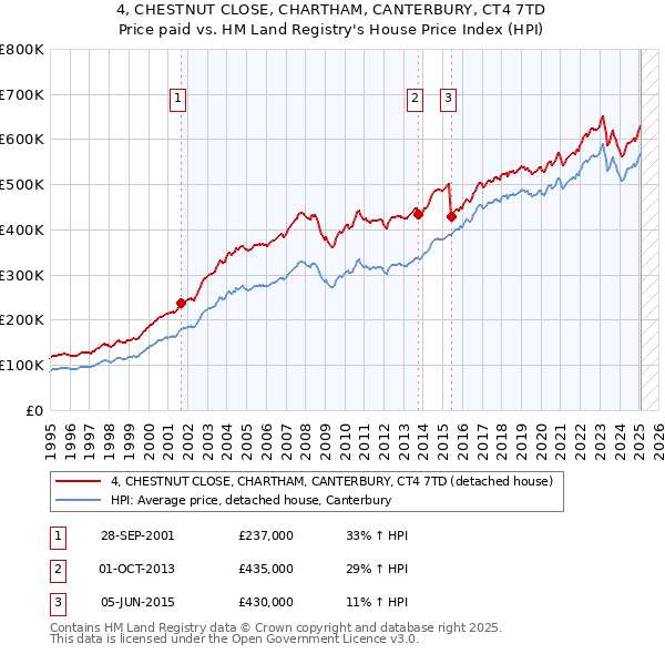 4, CHESTNUT CLOSE, CHARTHAM, CANTERBURY, CT4 7TD: Price paid vs HM Land Registry's House Price Index