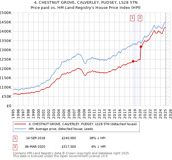 4, CHESTNUT GROVE, CALVERLEY, PUDSEY, LS28 5TN: Price paid vs HM Land Registry's House Price Index