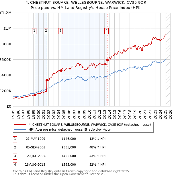 4, CHESTNUT SQUARE, WELLESBOURNE, WARWICK, CV35 9QR: Price paid vs HM Land Registry's House Price Index