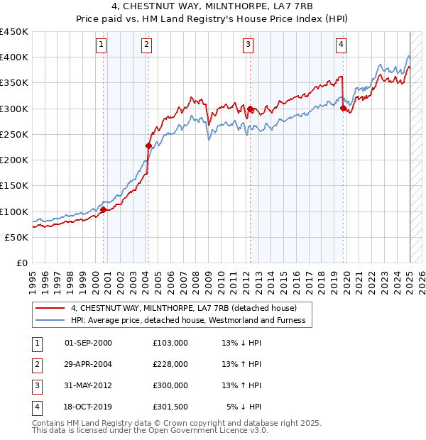 4, CHESTNUT WAY, MILNTHORPE, LA7 7RB: Price paid vs HM Land Registry's House Price Index