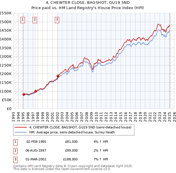 4, CHEWTER CLOSE, BAGSHOT, GU19 5ND: Price paid vs HM Land Registry's House Price Index
