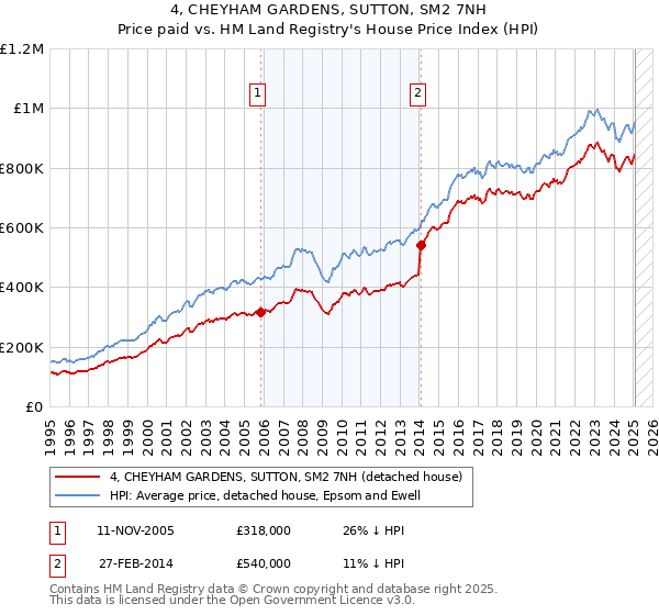 4, CHEYHAM GARDENS, SUTTON, SM2 7NH: Price paid vs HM Land Registry's House Price Index
