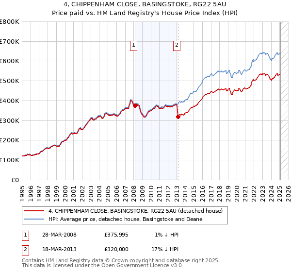4, CHIPPENHAM CLOSE, BASINGSTOKE, RG22 5AU: Price paid vs HM Land Registry's House Price Index