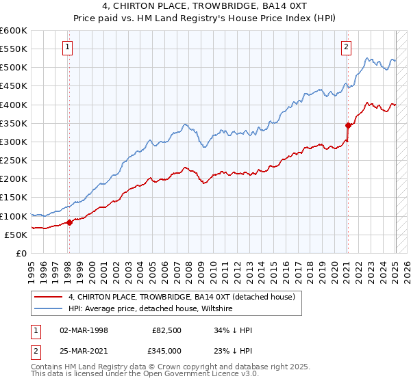 4, CHIRTON PLACE, TROWBRIDGE, BA14 0XT: Price paid vs HM Land Registry's House Price Index