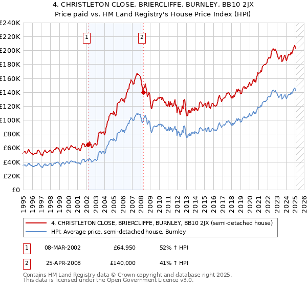4, CHRISTLETON CLOSE, BRIERCLIFFE, BURNLEY, BB10 2JX: Price paid vs HM Land Registry's House Price Index