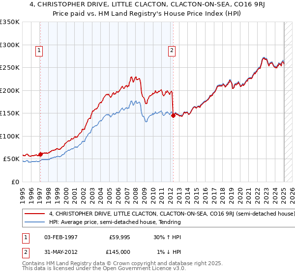 4, CHRISTOPHER DRIVE, LITTLE CLACTON, CLACTON-ON-SEA, CO16 9RJ: Price paid vs HM Land Registry's House Price Index
